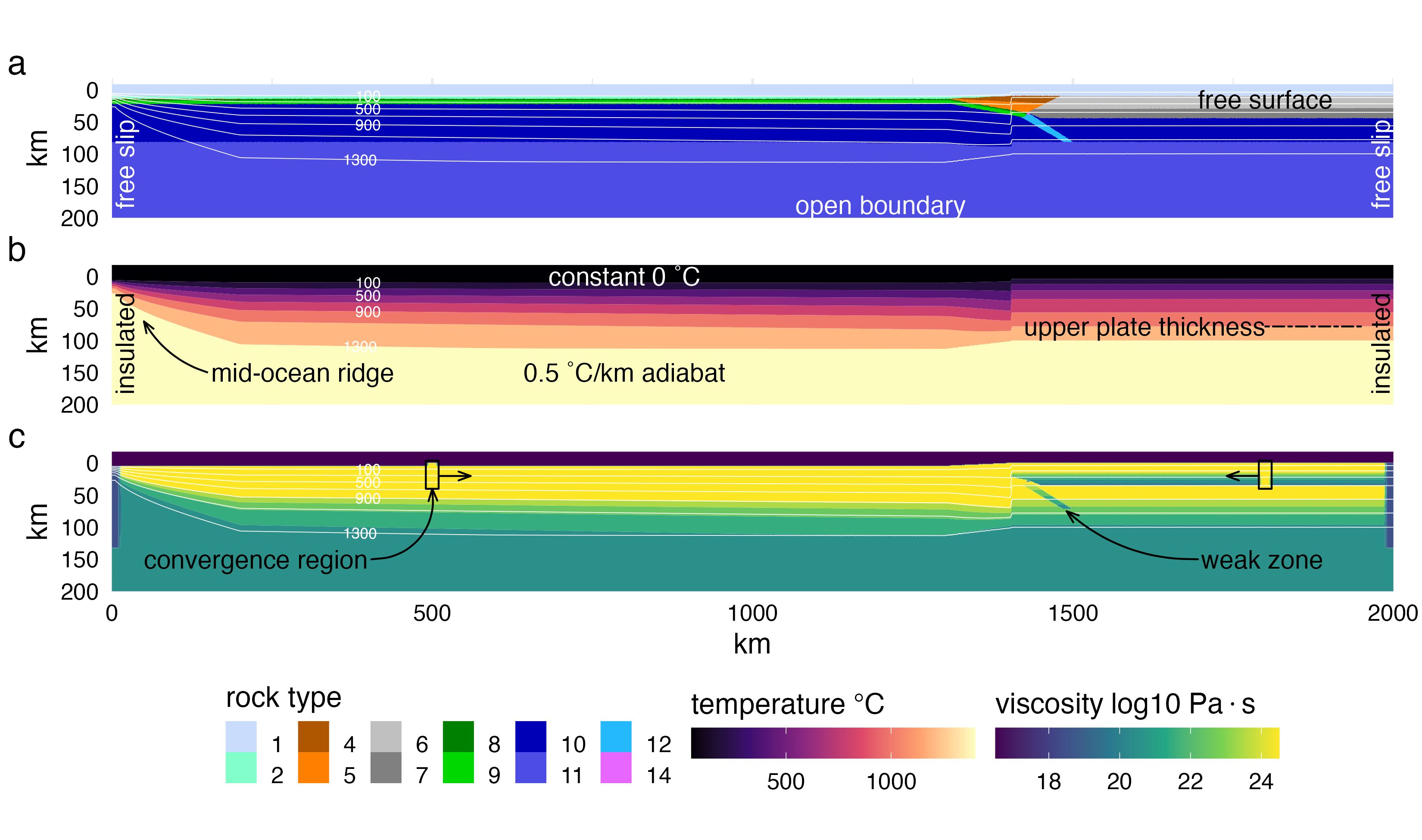 Initial model configuration and boundary conditions. (a) A free sedimentation/erosion boundary at the surface is maintained by implementing a layer of “sticky” air and water, and an infinite-like open boundary at the bottom allows for spontaneous oceanic plate descent and subduction angle. Left and right boundaries are free slip and thermally insulating. Initial material distribution includes 7 km of oceanic crust (2 km basalt, 5 km gabbro), 1 km of oceanic sediments, and 35 km of continental crust, thinning ocean-ward. (b) Oceanic lithosphere is continually created at the left boundary. The oceanic geotherm is calculated using a half-space cooling model and the continental geotherm is calculated using a one-dimensional steady-state conductive cooling model to 1300 ˚C. The base of the upper-plate lithosphere (\(Z_{UP}\)) is defined by visualizing viscosity and generally coincides with the 1100 ˚C isotherm. (c) Oceanic crust is bent under loading from passive margin sediments, and a weak zone extends through the lithosphere to help induce subduction. Convergence velocities are imposed at stationary, high-viscosity regions far from the trench. Rock type colors are: [1] air, [2] water, [4,5] sediments, [6,7] felsic crust, [8] basalt, [9] gabbro, [10,11] dry mantle, [12] hydrated mantle, [14] serpentinized mantle.