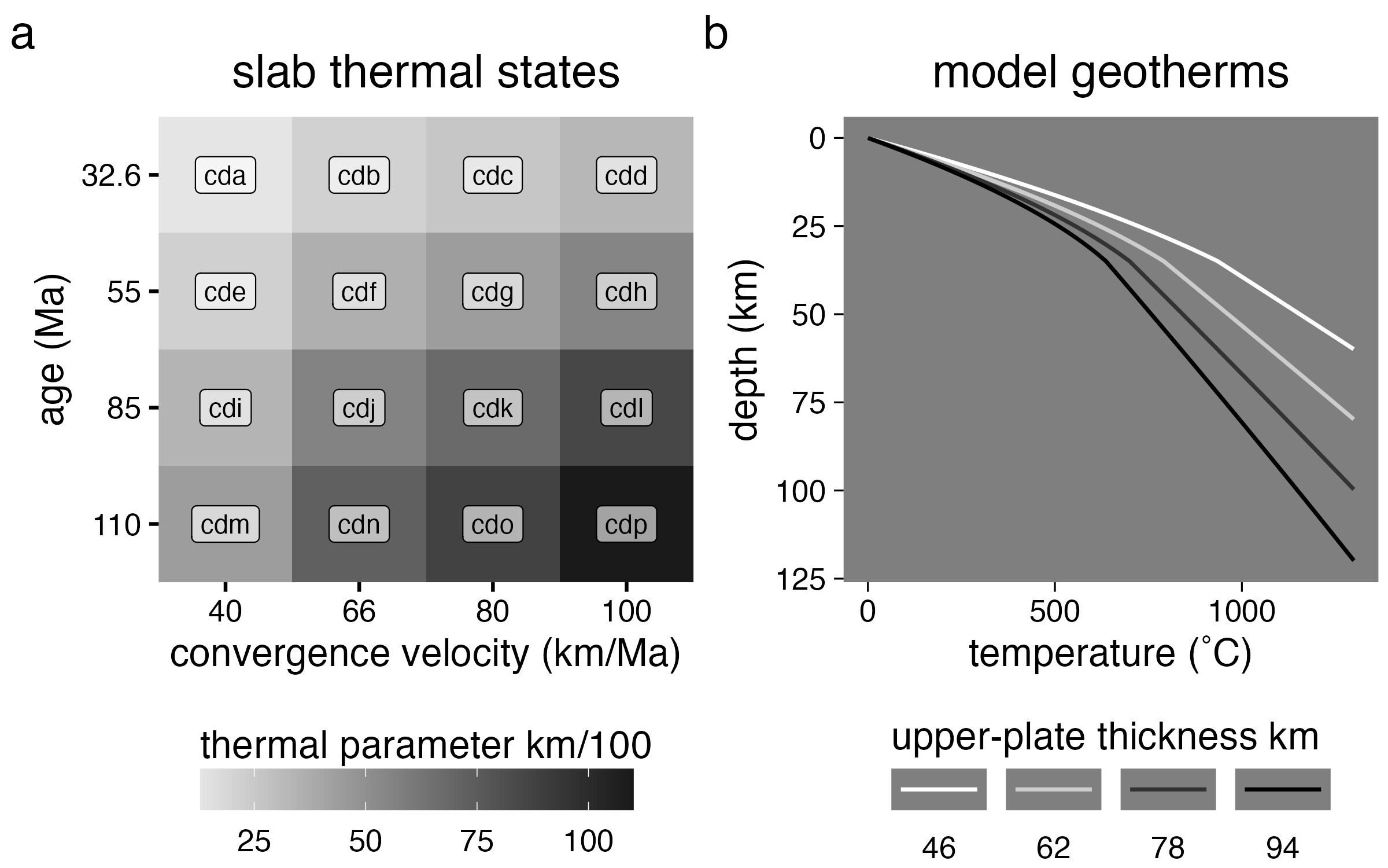 Range of thermo-kinematic boundary conditions used in numerical experiments. (a) Thermal parameters (grayscale) range from 13 to 110 km/100 and broadly reflect the distribution of oceanic plate ages and convergence velocities in modern subduction zones. Model names include the prefix “cd” for “coupling depth” with increasing alphabetic suffixes. Note that neither axes are continuous. (b) Upper-plate thickness (\(Z_{UP}\)) is defined by a range of continental geotherms. Geotherms were constructed using a one-dimensional steady-state conductive cooling model with T(z=0) = 0 ˚C, \(\vec{q}\)(z=0) = 59, 63, 69, 79 mW/m\(^2\), and constant radiogenic heating of 1.0 \(\mu\)W/m\(^3\) for a 35 km-thick crust and 0.022 \(\mu\)W/m\(^3\) for the mantle. Continental geotherms are calculated up to 1300 ˚C with a constant 0.5 ˚C/km gradient (the mantle adiabat) extending to the base of the model domain.