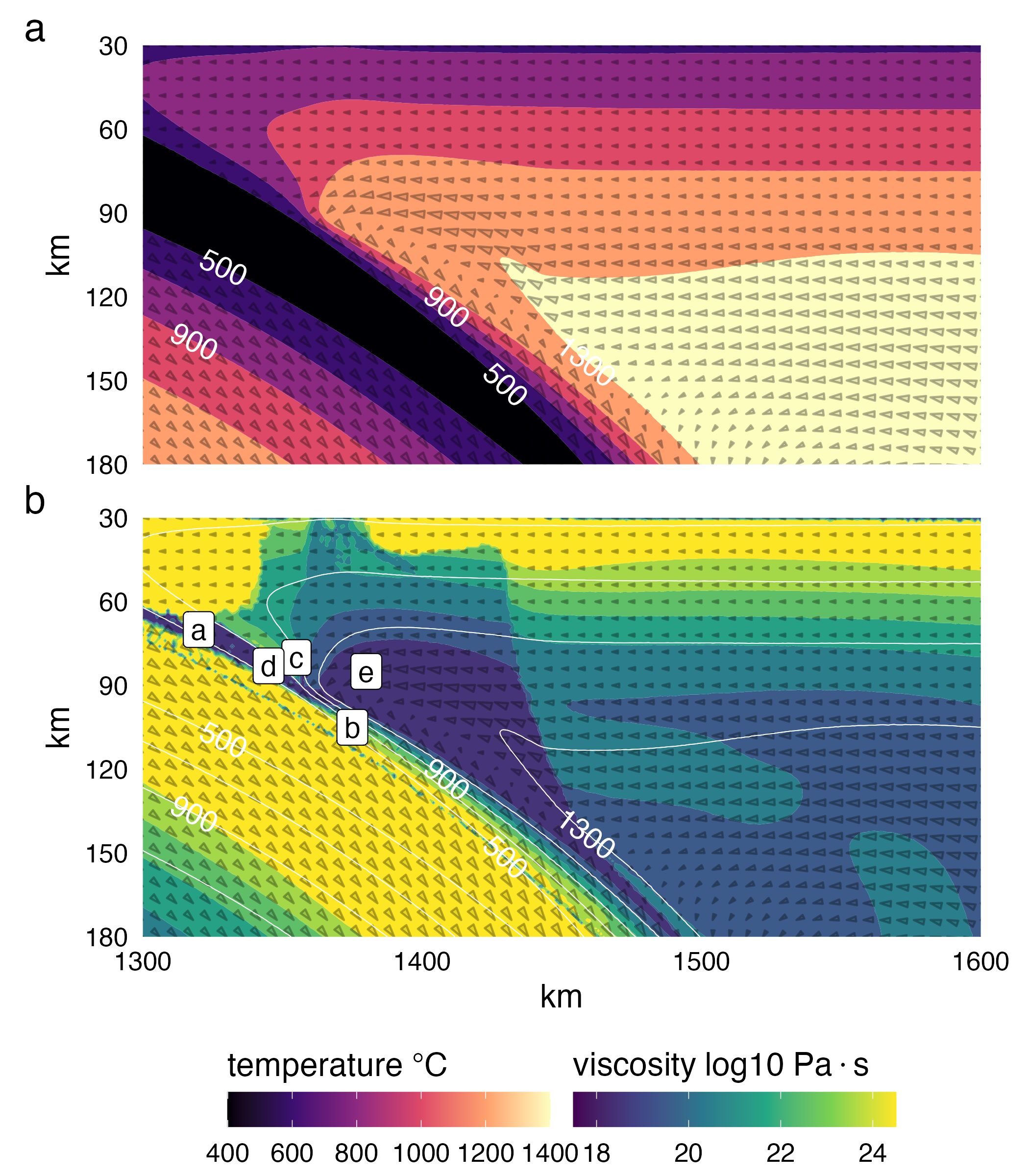 Visualizing viscosity and mantle flow near the coupling region at approximately 10 Ma for model cdf with upper-plate thickness of 78 km. (a) Temperature field. (b) Strong mantle flow beneath the lithospheric base (1100˚C) transfers heat towards the coupling region. Viscosity indicates coupling at the point where the viscosity contrast between the slab and mantle approaches zero (between points b & d). Reference points a-e are used for discussing coupling dynamics and thermal feedbacks (see Section 2.4.2).