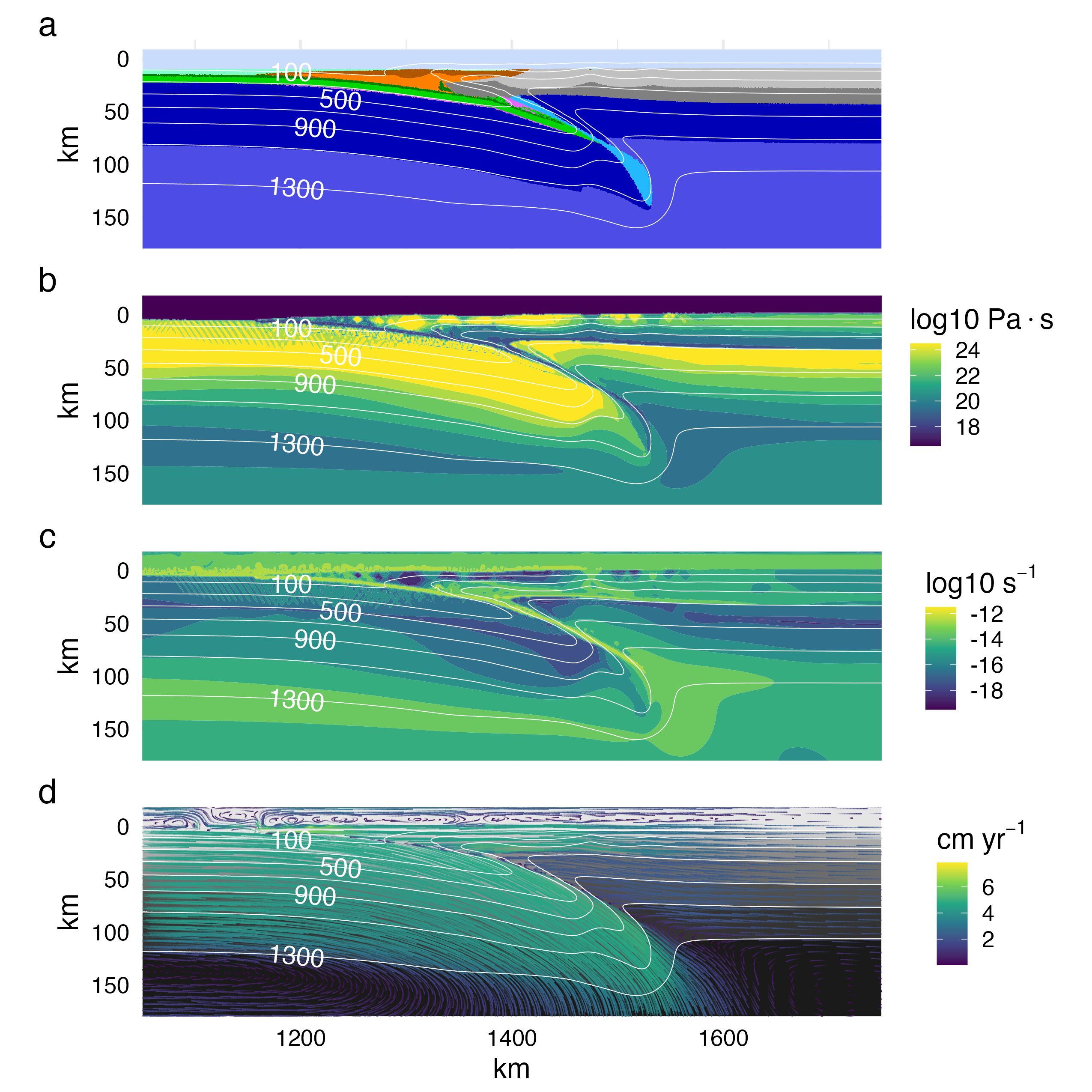 Visualizing model cdf with $Z_{UP}$ = 78 km at 1.64 Ma. (a) Rock type. (b) Temperature. (c) Viscosity. (d) Streamlines. Early subduction is facilitated by the prescribed initial weak layer cutting the lithosphere. Strain is localized in the weak serpentine layer along the plate interface. The shallow upper-plate mantle is stagnant and loses heat to the subducting plate, promoting serpentine stabiliization to greater depths. Rock type colors are the same as Figure \@ref(fig:init).