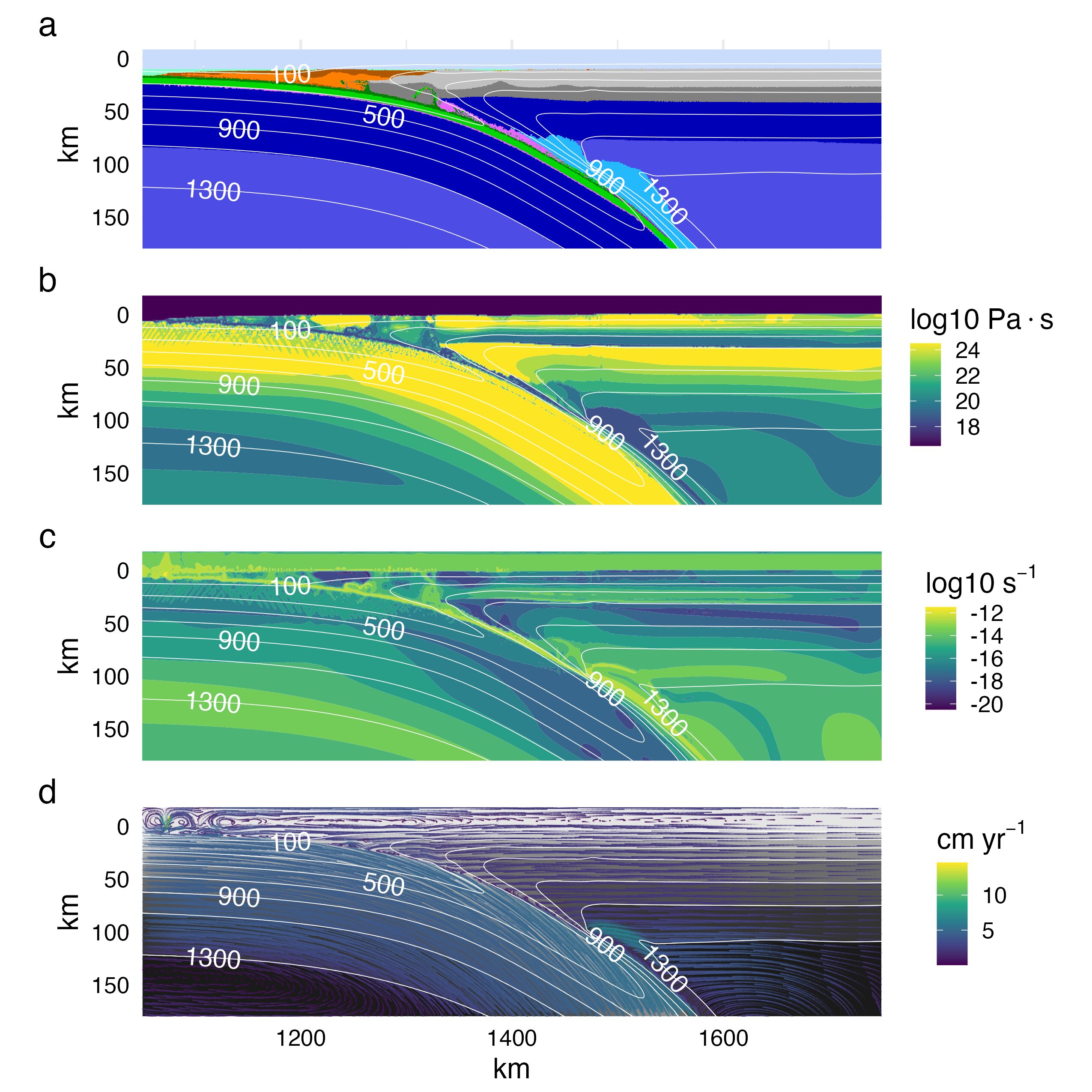 Visualizing model cdf with $Z_{UP}$ = 78 km at 5.05 Ma. (a) Rock type. (b) Temperature. (c) Viscosity. (d) Streamlines. By 5 Ma balance is achieved between cooling and heating in the shallow and deep upper-plate mantle, respectively. A feedback regulating heat transfer, serpentine destabilization, and mechanical coupling is already stabilizing coupling depth. Rock type colors are the same as Figure \@ref(fig:init).