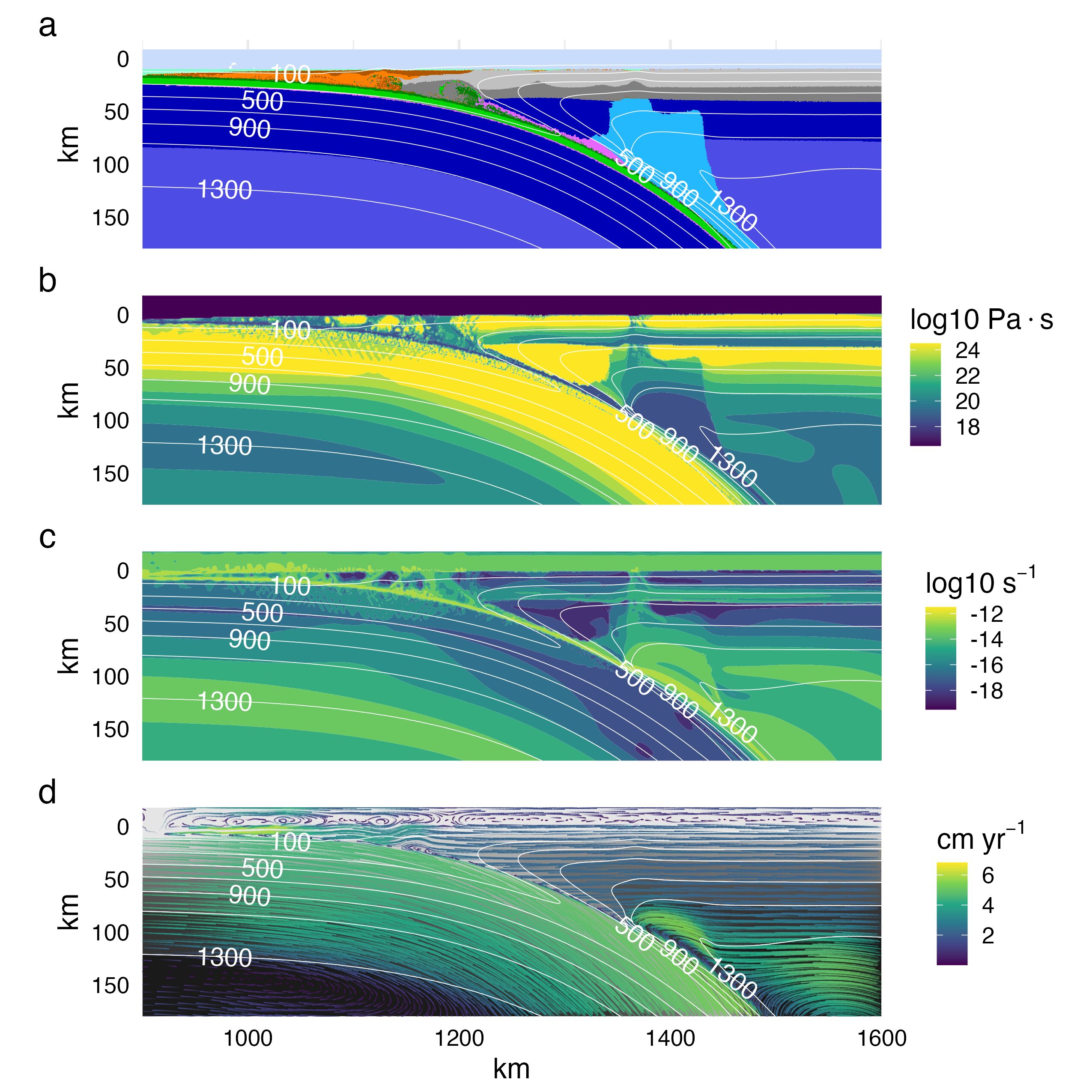 Visualizing standard model cdf with $Z_{UP}$ = 78 km at 9.93 Ma. (a) Rock type. (b) Temperature. (c) Viscosity. (d) Streamlines. Geodynamics remain approximately constant from 5 Ma (cf. Figure \@ref(fig:cdfStep2)). The system remains in steady state for as long water fluxes to the upper-plate mantle and serpentine is stable. Rock type colors are the same as Figure \@ref(fig:init).