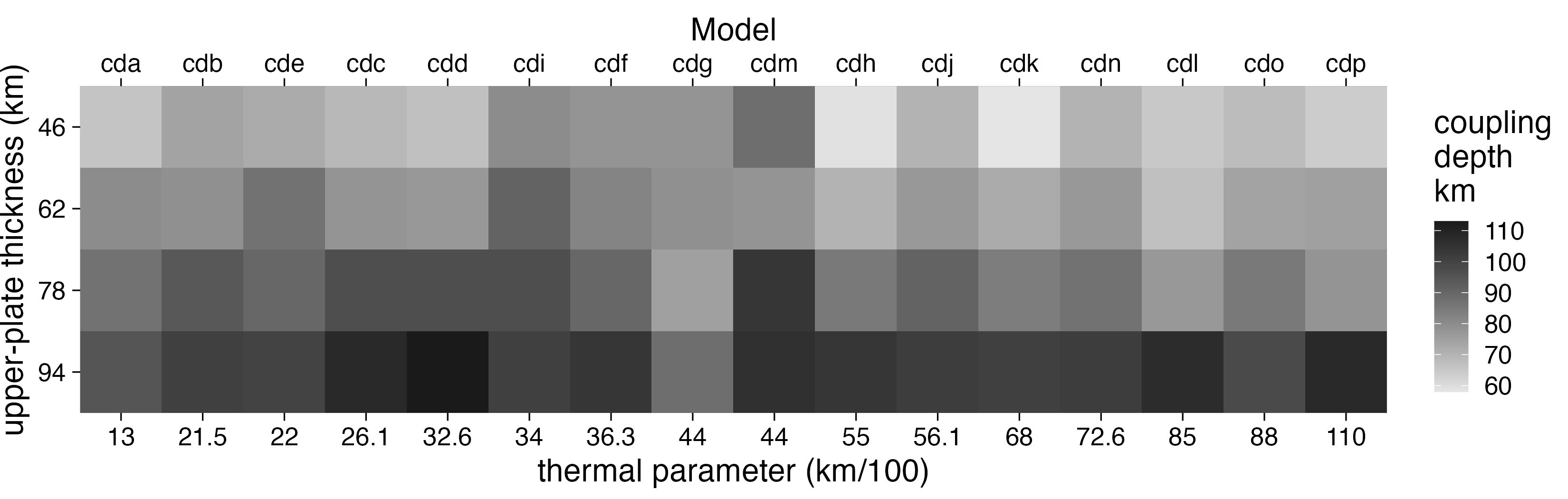 Coupling depths ($Z_{cpl}$, grayscale) determined from numerical experiments. Model names are listed along the top axis and correspond to the range of thermal parameter $\Phi$ values along the bottom axis. Note that the ($\Phi$) axis is not linear. $Z_{cpl}$ increases systematically with increasing $Z_{UP}$ (change in grayscale down columns) for all models. Trends in $Z_{cpl}$ with respect to $\Phi$ (change in grayscale across rows) are less apparent.
