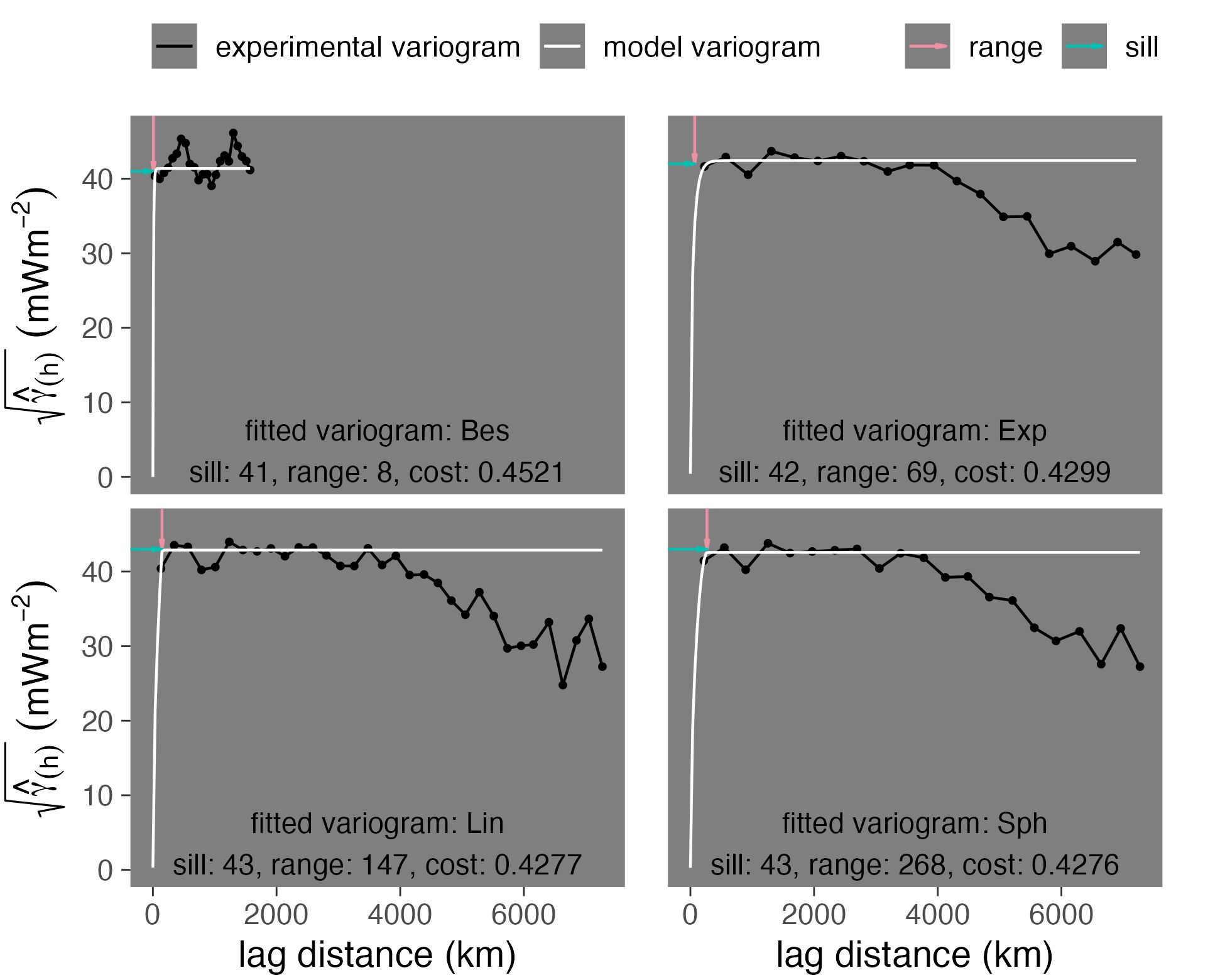 Fitted variograms for Kamchatka Marianas