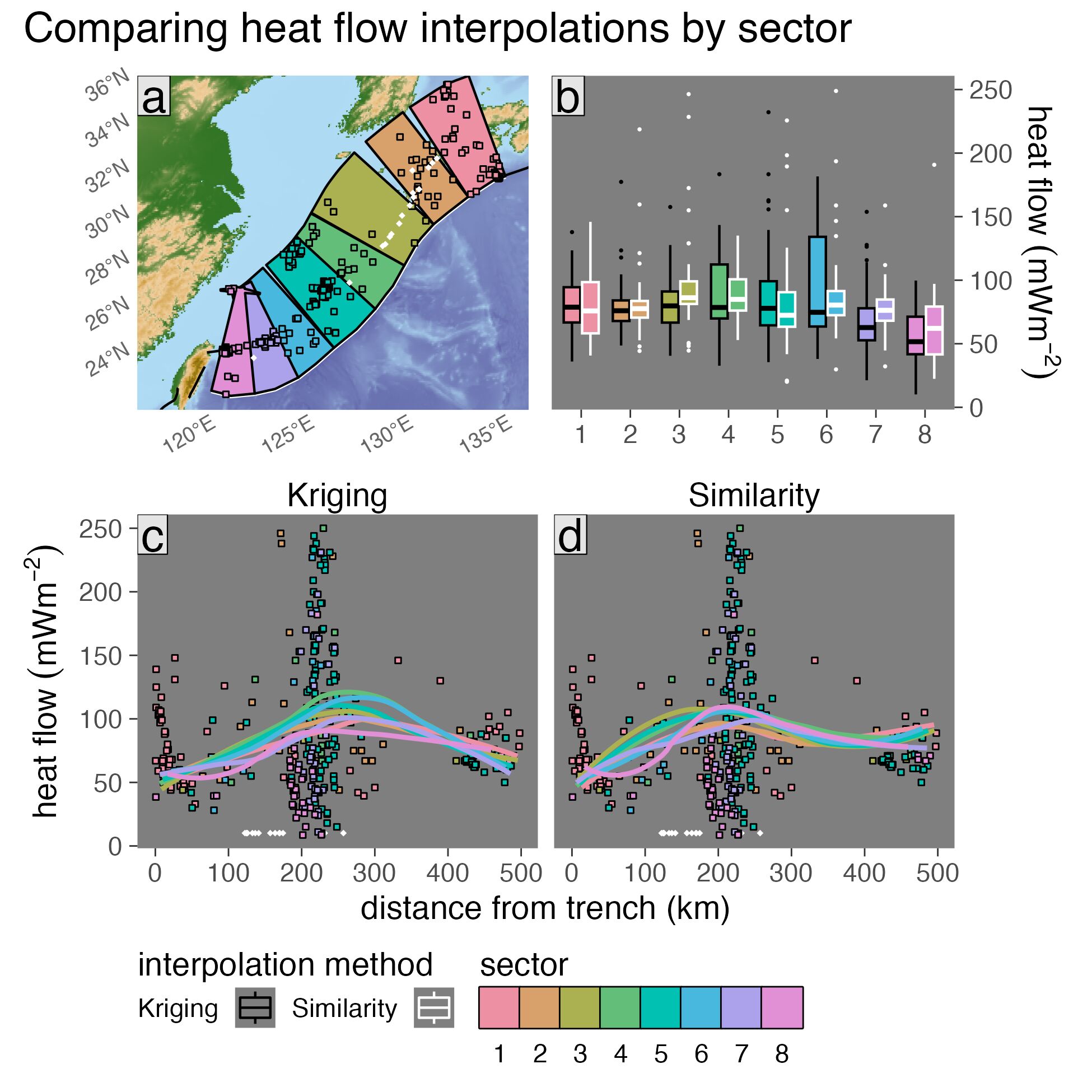 Surface heat flow profiles for Kyushu Ryukyu upper-plate sectors. (a) Similarity and Kriging predictions across sectors are largely indistinguishable with overlapping medians and IQRs (boxes). (b) Profiles are computed by finding orthogonal distances between the segment boundary (i.e. the trench, bold black line) and 342 surface heat flow predictions within eight 500 km-wide sectors (colored polygons). Profiles (colored curves with 95% confidence intervals) are remarkably consistent across sectors for (c) Kriging and (d) Similarity predictions. Colored squares are ThermoGlobe data from Lucazeau (2019). Segment boundary and volcanoes (gold diamonds) defined by Syracuse & Abers (2006). Plate boundaries (bold black lines) defined by Lawver et al. (2018). Profile curves in (c) are LOESS regressions through three-point running averages (small colored data points).