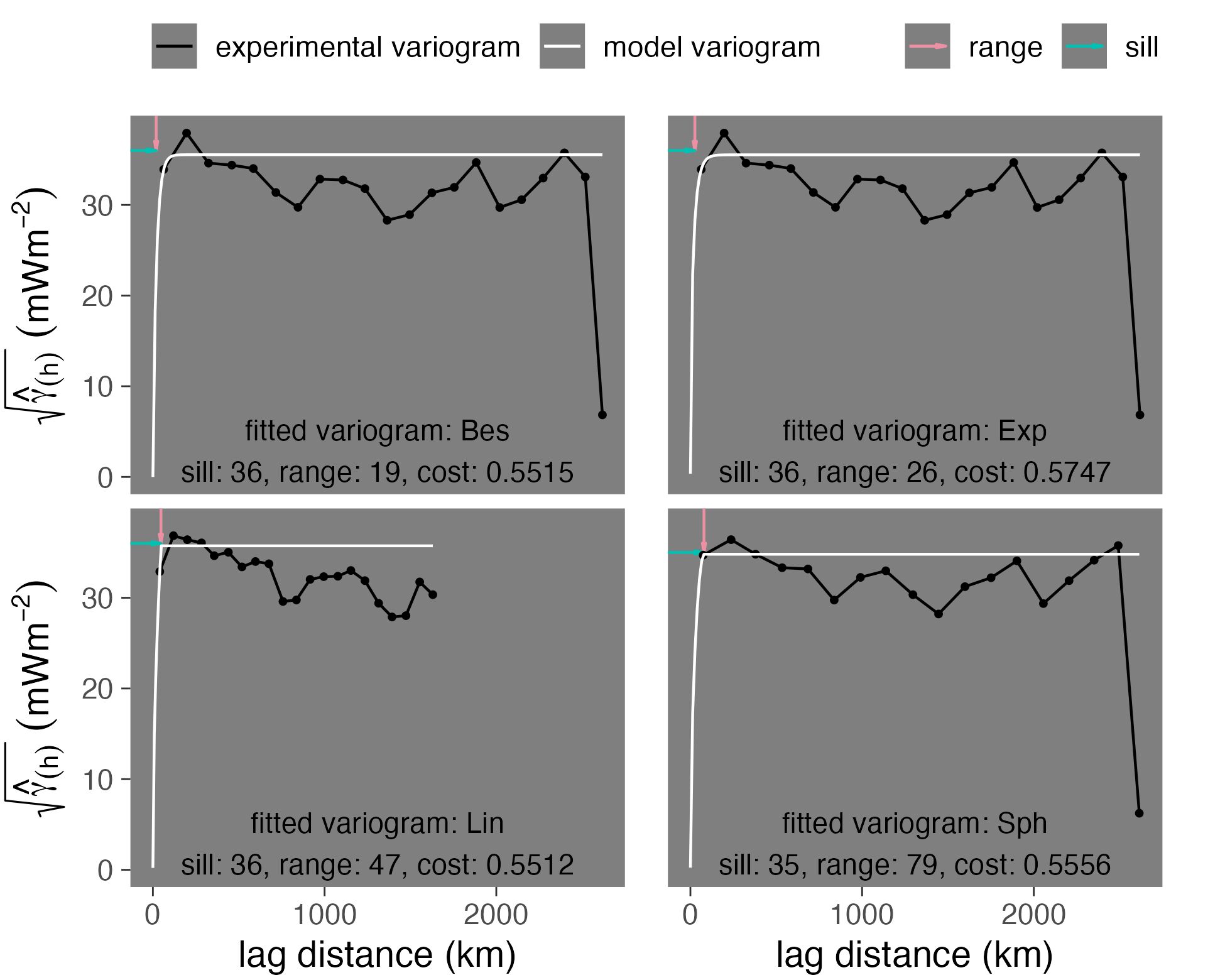 Fitted variograms for N Philippines