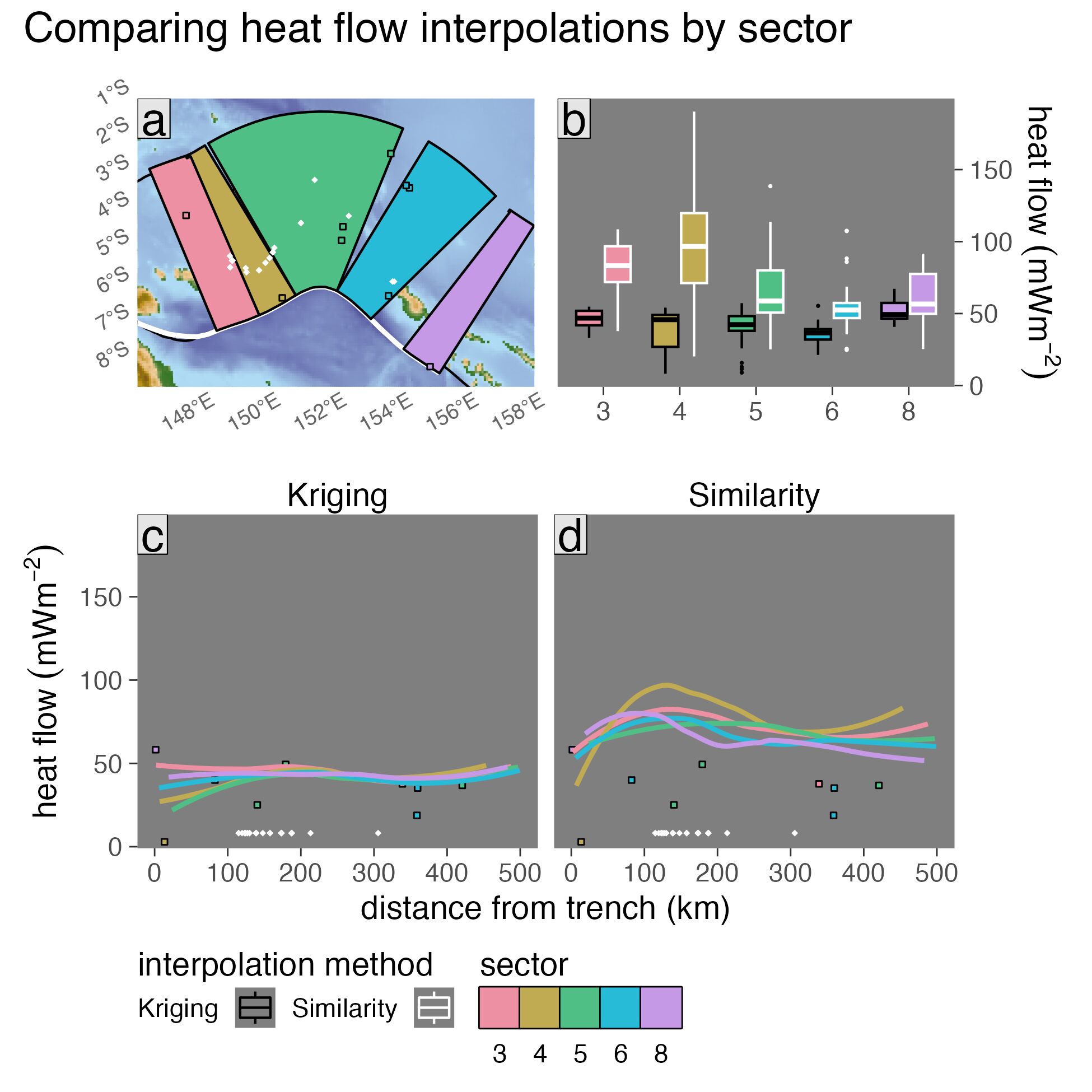 Surface heat flow profiles for New Britain Solomon upper-plate sectors. (a) Similarity and Kriging predictions across sectors are very distinguishable with non-overlapping IQRs (boxes). (b) Profiles are computed by finding orthogonal distances between the segment boundary (trench; bold black line) and 163 surface heat flow predictions within five 500 km-wide sectors (colored polygons). Profiles (colored curves with 95% confidence intervals) of (c) Kriging predictions are lower and show a narrow distribution compared to (d) Similarity profiles. Colored squares are ThermoGlobe data from Lucazeau (2019). Segment boundary and volcanoes (gold diamonds) defined by Syracuse & Abers (2006). Plate boundaries (bold black lines) defined by Lawver et al. (2018). Profile curves in (c) are LOESS regressions through three-point running averages (small colored data points).