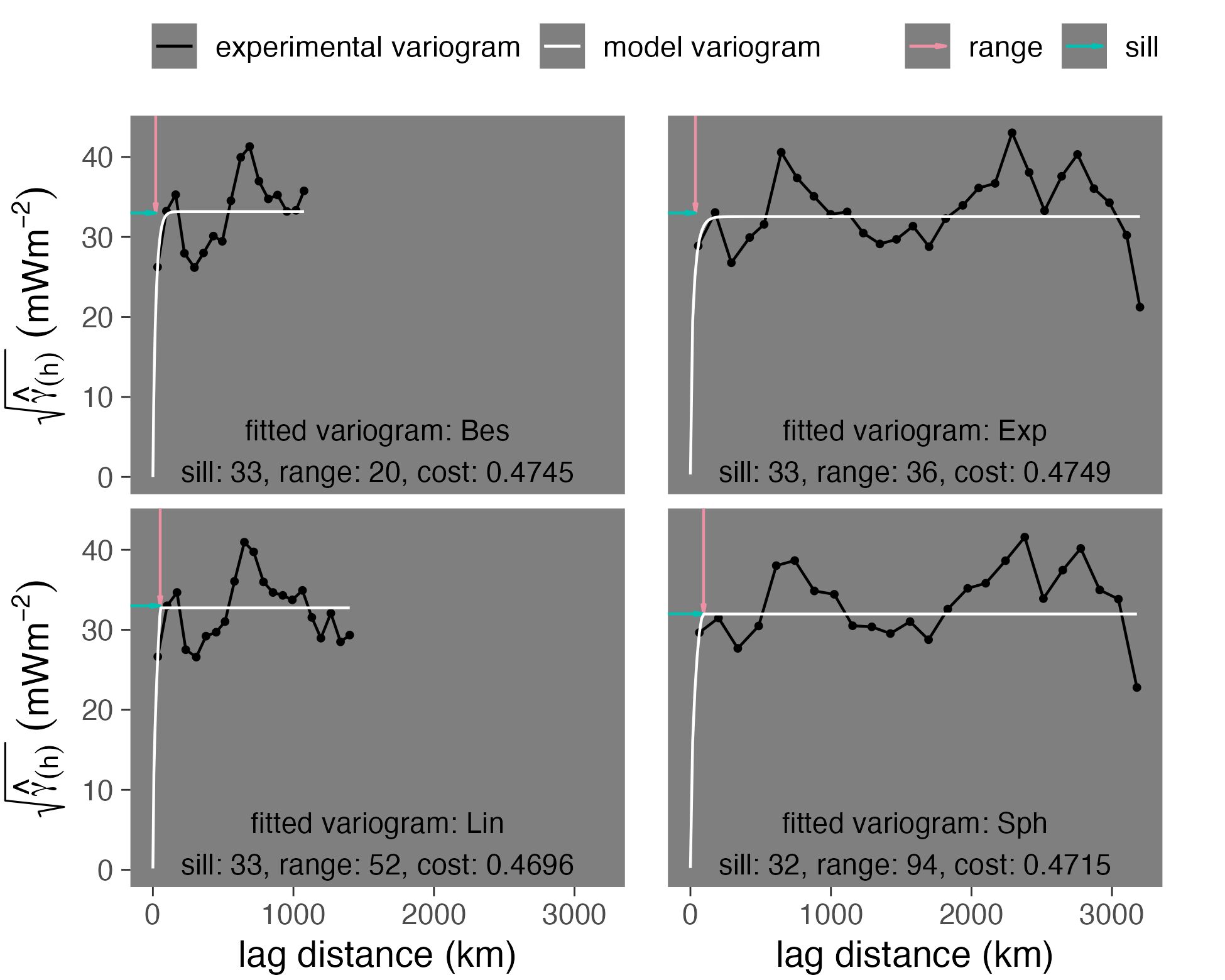 Fitted variograms for S Philippines