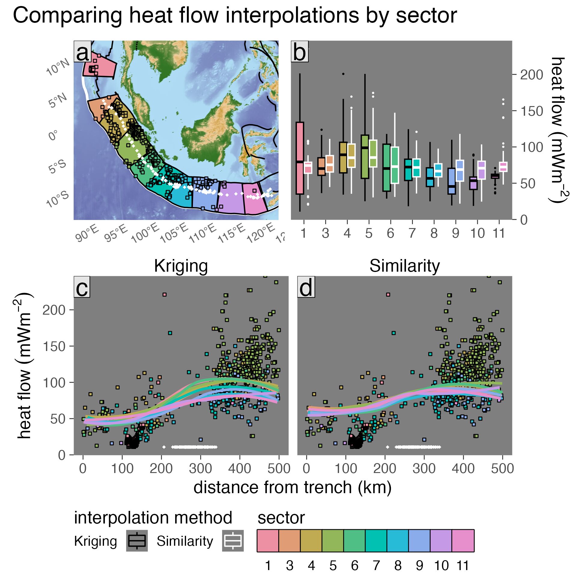 Surface heat flow profiles for Sumatra Banda Sea upper-plate sectors. (a) Similarity and Kriging predictions across sectors are moderately distinguishable with mostly overlapping IQRs, except for sectors 1, 10, & 11 (boxes). (b) Profiles are computed by finding orthogonal distances between the segment boundary (trench; bold black line) and 870 surface heat flow predictions within ten 500 km-wide sectors (colored polygons). Profiles (colored curves with 95% confidence intervals) of (c) Kriging predictions show greater overall spread than (d) Similarity profiles (e.g. \(\geq\) 200 km from the trench), implying nonuniform upper-plate surface heat flow across the segment. Colored squares are ThermoGlobe data from Lucazeau (2019). Segment boundary and volcanoes (gold diamonds) defined by Syracuse & Abers (2006). Plate boundaries (bold black lines) defined by Lawver et al. (2018). Profile curves in (c) are LOESS regressions through three-point running averages (small colored data points).
