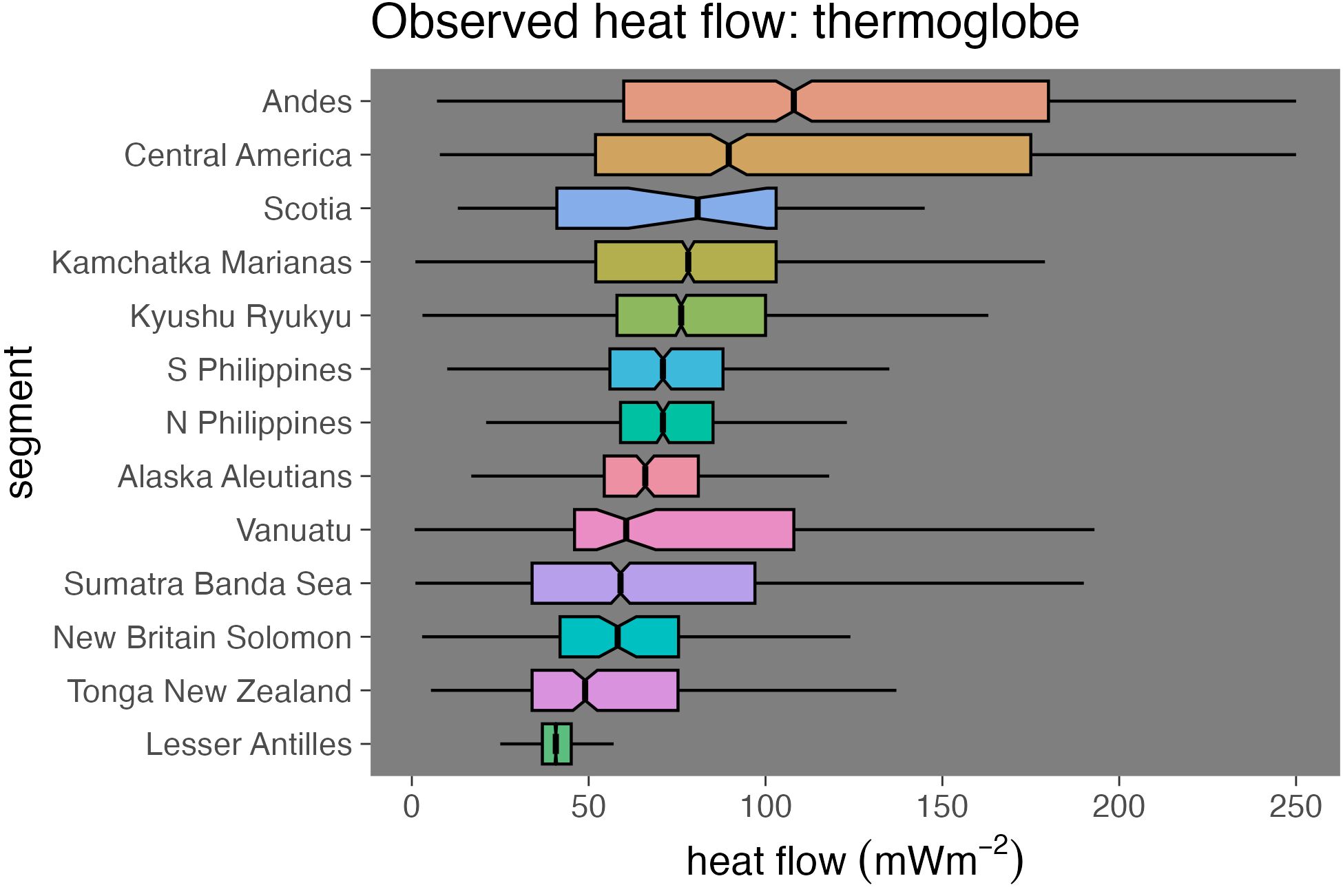 Distribution of ThermoGlobe observations from Lucazeau (2019) cropped within 1000 km-radius buffers around 13 active subduction zone segments. Heat flow distributions are centered between 41 and 108 mW/m\(^2\), generally right-skewed, and irregularly distributed. Skewness reflects near-surface perturbations from geothermal systems and tectonic regions with high thermal activity while irregularity reflects complex heat exchange acting across multiple spatial scales from 10\(^-1\) to 10\(^3\) km.