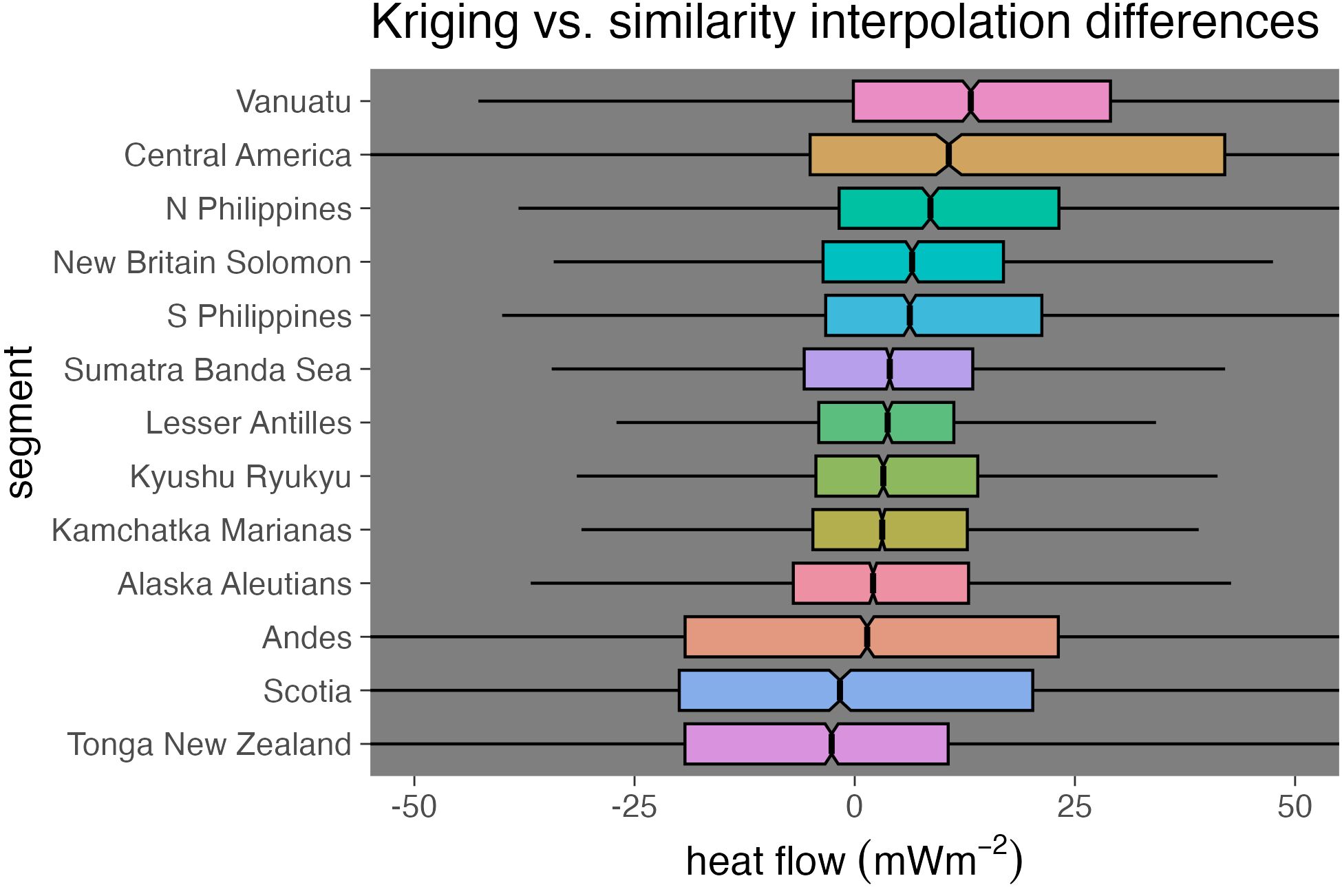 Differences between Similarity and Kriging interpolations by segment, computed as Similarity-Kriging. Differences are centered near zero with medians ranging from -1 to 14 mW/m\(^2\), but broadly distributed with IQRs from 15 to 50 mW/m\(^2\) and some long tails extending from -1000 to 205 mW/m\(^2\). Positive medians and right skew indicate a general tendency towards higher surface heat flow predictions by Similarity compared to Kriging. The broadest distributions (Andes and Central America) reflect less subtle differences between methods. Distributions are colored by quartiles (25%, 50%, 75%). Similarity interpolation from Lucazeau (2019).