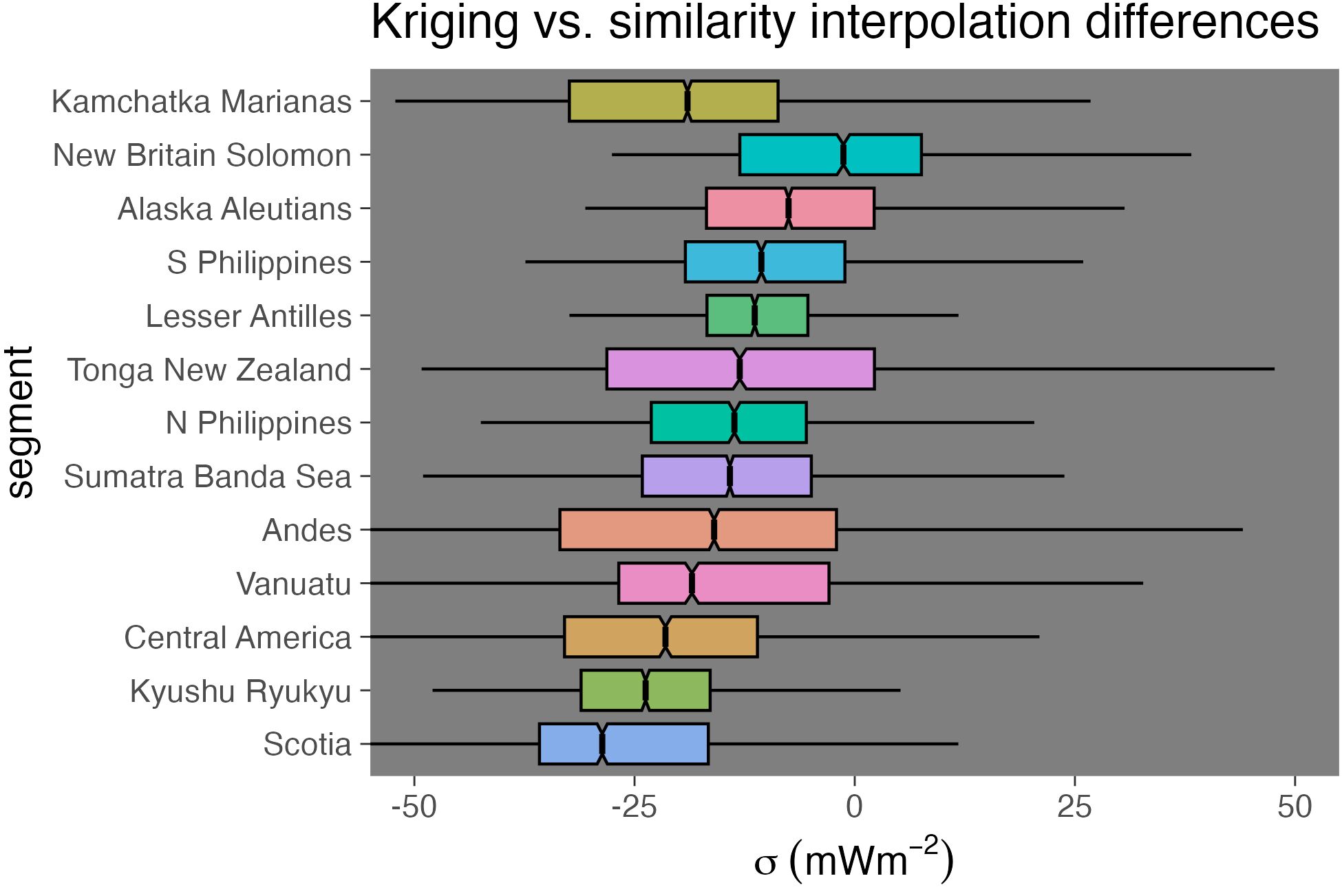Summary of differences between Similarity and Kriging uncertainties computed as Similarity-Kriging. Differences are centered at slightly negative values with median differences ranging from -23 to -3 mW/m\(^2\), and relatively narrowly distributed with IQRs from 4 to 13 mW/m\(^2\) and some long tails extending from -50 to 70 mW/m\(^2\). Negative medians indicate greater uncertainties by Kriging compared to Similarity. Distributions are colored by quantiles (25%, 50%, 75%). Similarity data from Lucazeau (2019). Refer to Figure B.4 for estimate differences.