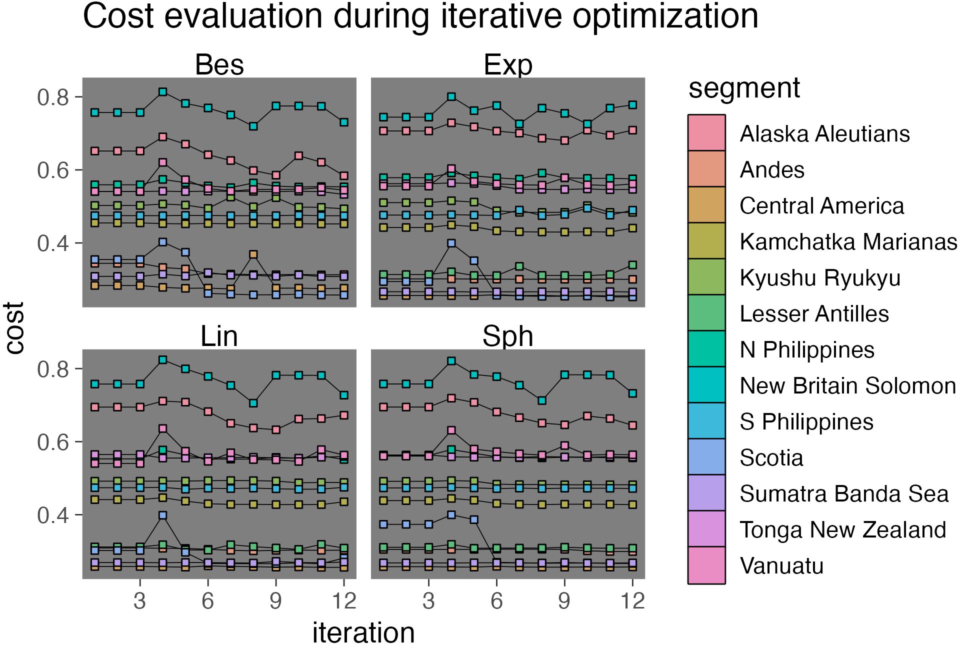 Cost function minimization for Kriging interpolations. Most variogram models (panels) converge on a local optimum for most Kriging domains (lines) after 15-20 iterations. Each line represents one of thirteen subduction zone segments. See text for bound constraints and other options passed to the optimization procedure.
