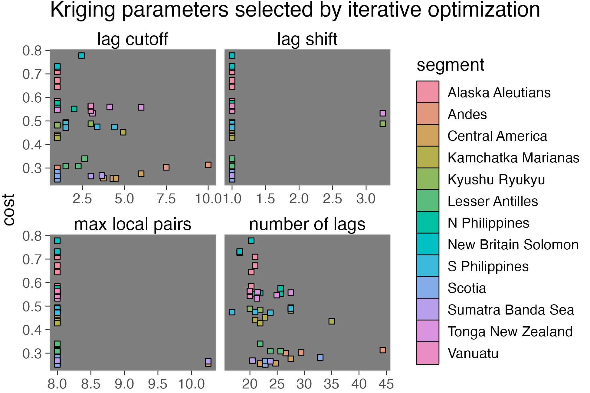 Summary of optimized Kriging parameters. Cost does not correlate strongly with most Kriging parameters (solid black line with ivory 95% confidence intervals), indicating the optimization procedure is successfully generalizable across subduction zone segments. The exception is a correlation between cost and the logarithm of the experimental variogram sill. Note that parameter values adjust from an initial value (solid white line) during the optimization procedure.