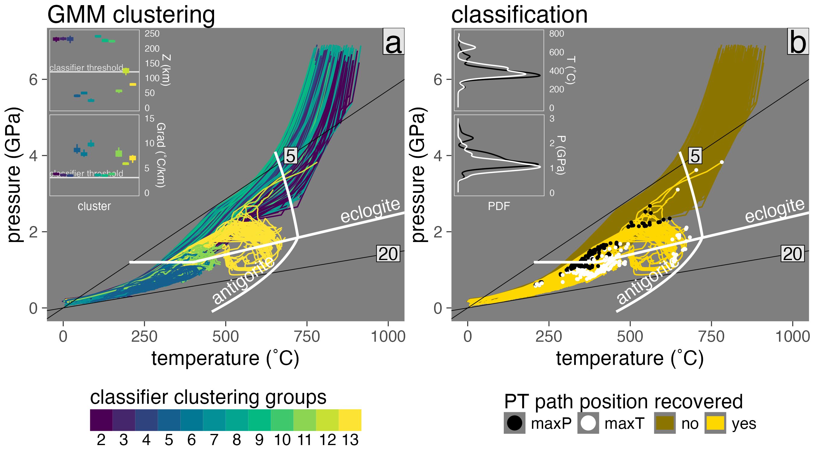 Example of marker classification for model cda62. (a) PT diagram showing marker clusters as assigned by Gaussian mixture modeling (GMM; colored PT paths). Boxplots showing depth and thermal gradient distributions of marker clusters assigned by GMM. Markers belonging to clusters with centroids (means) positioned at ≤ 120 km (top inset) and ≥ 3 ˚C/km (bottom inset) are classified as recovered. All others are classified as not recovered. (b) PT diagram showing marker classification results (colored PT paths) and various marker positions along their PT paths (black, white, and pink points). Thin lines are thermal gradients labeled in ˚C/km. Only a random subset of markers is shown. (insets) Probability distribution functions showing the distribution of T’s (top inset) and P’s (bottom inset) for recovered markers at maxP (black lines) and maxT (white lines) conditions. In this experiment, a significant number of markers have different peak metamorphic conditions between their maxT and maxP positions.